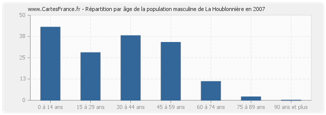 Répartition par âge de la population masculine de La Houblonnière en 2007